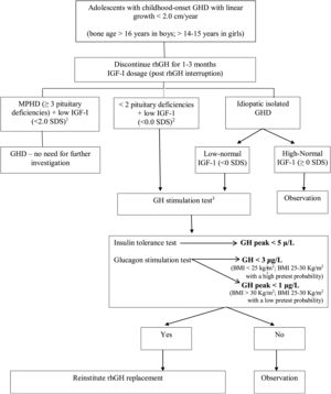Reevaluation of GHD patients since childhood in the transition period. Adapted from Refs. 44 and 47. a MPHD: multiple pituitary hormone deficiencies (congenital defects, genetic defects, organic diseases). b Organic GHD. c Other possible tests: GHRH-arginine (unavailable in Brazil and USA), macimorelin oral test (unavailable in Brazil).