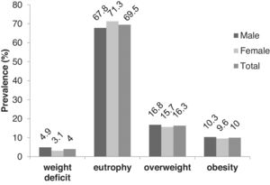 Nutritional status according to body mass index/age in adolescents aged 12 to 17 years old, according to sex variable. Recife, Pernambuco, 2013–2014.