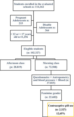 Flowchart with sample selection. ERICA, Brazil, 2013-2014.
