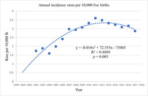 Gastroschisis annual incidence trend in Rio Grande do Sul, Brazil, 2000-2017 (Maringá, 2020).Source: SINASC/SUS RS, 2000-2017.