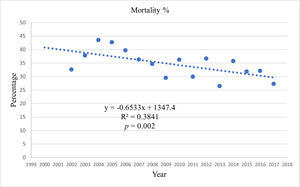 Gastroschisis mortality trend in Rio Grande do Sul, Brazil, 2000-2017 (Maringá, 2020).Source: SIM/SUS RS, 2000-2017.