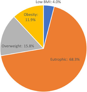 -BMI distribution of the evaluated adolescents. BMI, body mass index.