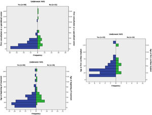 Histograms comparing groups 1 and 2 with age (in months) at first consultation at a specialized center, at beginning of treatment, and at first cochlear implant.