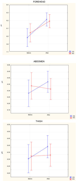 Distribution of pH averages on the forehead, abdomen and thigh of newborns before and after bathing in the control and experimental groups. CG, control group; EG, experimental group. Distribution of pH averages on the forehead, abdomen and thigh of newborns before and after bathing in the control and experimental groups. Anova, Duncan's post-hoc test between groups. For the forehead; Before: p = 0.38; After; p = 0.85; Comparison between before and after: CG: p < 0.001; EG: p < 0.001. For the abdomen: Before: p = 0.42; After; p = 0.43; Comparison between before and after: CG: p = 0.02; EG: p = 0.49; For the thigh: Before: p = 0.77; After; p = 0.35; Comparison between before and after: CG: p = 0.03; EG: p = 0.84.