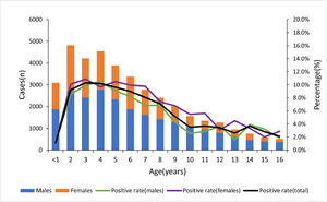Positive rate of plasma EBV-DNA in different age and sex groups.