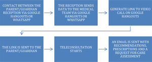 Flowchart for care provision.