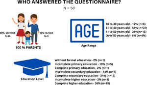 Demographic data of those who answered the satisfaction questionnaire.