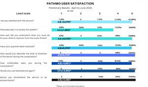 PATHMO user satisfaction results on a Likert scale – Question 1: 1(Not satisfied) to 5 (Totally satisfied), Question 2: 1 (It was very difficult to access the system) to 5 (It was very easy to access the system), Question 3: 1 (I do not understand what I need to do) to 5 (I definitely understand what I need to do), Question 4: 1 (None of my issues have been resolved) to 5 (All my issues have been resolved), Question 5: 1 (He / She was not attentive) to 5 (He / She was very attentive), Question 6: 1 (Not comfortable) to 5 (Completely comfortable), Question 7: 1 (I would not use telemedicine again) to 5 (I would definitely use telemedicine again), Question 8: 1 (I would not recommend) to 5 (I would definitely recommend).