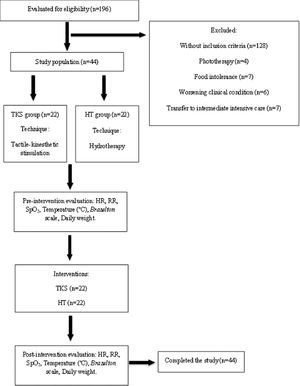 Flowchart of the sample. TKSG, tactile-kinesthetic stimulation group; HTG, hydrotherapy group; HH, heart rate; RR, respiratory rate; SpO2, peripheral oxygen saturation; ºC, Celsius degrees.