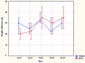 Distribution of weight gain rates between the assessment times according to the study groups. Note: Kruskal–Wallis ANOVA, Mann–Whitney post-hoc test - comparison between groups: D2-D1: p = 0.22; D3-D2: p = 0.41; D4-D3: p = 0.78; D5-D4: p = 0.34; D6-D5 = 0.21 Friedman