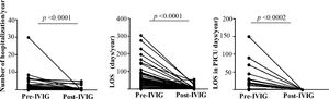 Comparative analyses of 45 patients previously (Pre) and one-year post-Immunoglobulin therapy initiation (post-IVIG) in pediatric patients with IEI. In total 44 and 10 patients were hospitalized pre and post-IVG respectively. Figure (1A) represents the number of hospital admission/patient/year pre-IVIG (n = 44 patients) and post-IVG (n = 10 patients). Length of stay (LOS)/patient/year in general ward, Pre-IVIG (n = 44 patients), post-IVG (n = 10 patients) (1B). Figure 1C describes the LOS in Pediatric Intensive Care Unit -PICU per year /patient, Pre-IVG (n = 17 patients) and post-IVG (n = 0 patient). Wilcoxon-test. Statistical significance when p < 0.05.