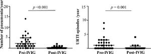 A) In 45 patients with Inborn Error of Immunity, the number of patients who had pneumonia reduced from 37 to 5, pre and post-IVIG therapy, respectively, and Fig. 2A illustrates the number of pneumonia episodes per patient per year, pre-IVG (n = 37 patients) and post-IVIG (n = 5 patients) and; 2B) Number of upper respiratory tract infection (URTI) episodes per patient per year, pre–IVIG (n = 20 patients) and post-IVIG (n = 5 patients). Wilcoxon-test. Statistical significance when p < 0.05.