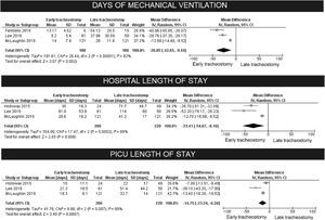 The effects of early and late tracheostomies on the duration of MV, the lengths of stay in PICU, and hospital.