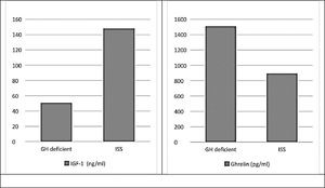 Graph comparing study groups with Insulin-like growth factor-1 (p ≤ 0.001) and ghrelin (p ≤ 0.001).