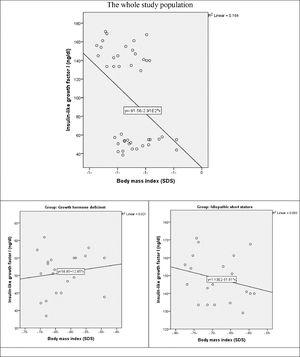Scatterplots showing the relation between insulin-like growth factor-1 and body mass index in the whole study population and each study group, separately.