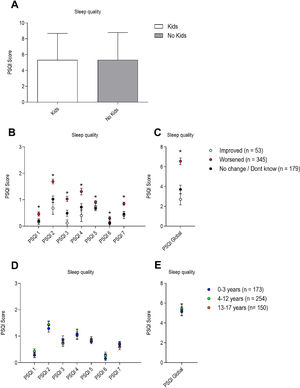 A) Sleep quality comparison between parents and adults without kids showed no significant difference between groups [t(1152) = 0.050, p = 0.96]. B) Sleep perception (number of people self-reporting an improvement, worsening or no changes/Don