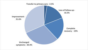 Outcomes by category at the end of the follow-up period at tertiary care level. Mean duration of follow-up was 2.8 years. Response to therapy was defined by the presence of all three criteria: (1) frequency of evacuation greater than or equal to three times a week; (2) soft stool consistency corresponding to types 3–5 in the “Bristol stool scale”; and (3) absence of retentive fecal incontinence. Definitions: Transfer to primary care – response to treatment, with significant improvement and concerns for severity allowing follow-up to be transferred back to the primary care level; Improvement – relative response, with no retentive fecal incontinence, but without fulling the other criteria of response to treatment as defined above, and patient remained on follow-up at tertiary care; Complete recovery – response to treatment, followed by resolution symptoms allowing weaning of laxatives, with no relapse and no further need for follow up for this specific complaint; and Unchanged symptoms – no significant variation in symptoms severity. Worsening was defined if symptoms became more severe than at the initial assessment, but there were no observations in this category.