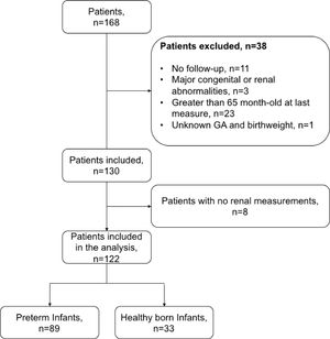 Patient flow chart as per STROBE guidelines. GA, gestational age.