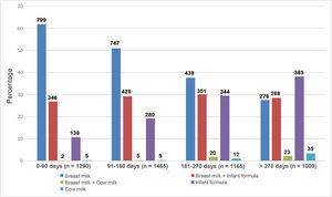 Percentage and number (above each bar) of the type of milk used to feed infants in the five geographic regions of Brazil according to age.