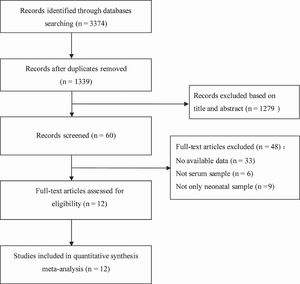 Flow chart of study selection based on the inclusion and exclusion criteria.