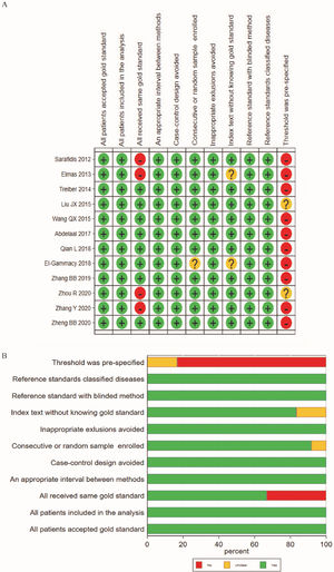 Summary of risk and applicability by QUADAS-2. A, Summary diagram of quality evaluation results of the included studies by using the QUADAS-2 tool; B, Regulation chart of quality evaluation results of diagnostic test literature.