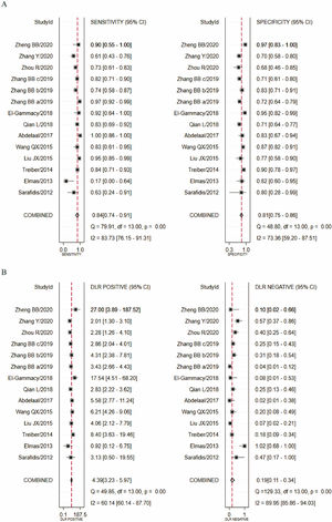 Forest plots of serum Cys-C in the diagnosis of neonatal AKI. A, sensitivity and specificity; B, PLR and NLR.
