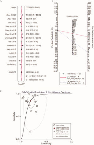 The accuracy of serum Cys-C in the diagnosis of neonatal AKI. A, DOR; B, Fagan