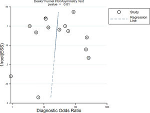 Deeks’ funnel plots of asymmetry test for publication bias.