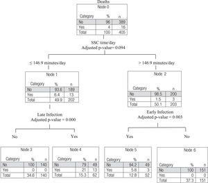 Multivariate analysis (classification tree) of factors associated with the relationship between permanence in SSC and neonatal death.