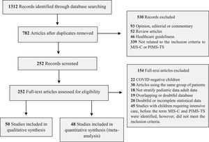 PRISMA flow diagram of the search of databases. The diagram contains the steps of identification, screening, eligibility, and inclusion.