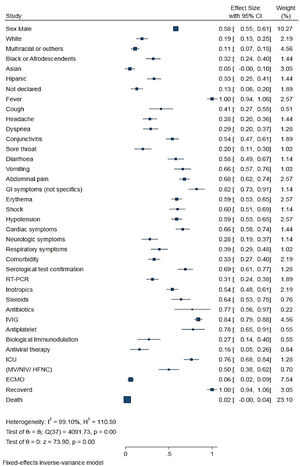 Summary of the size of the effect of proportions on all the variables studied in the meta-analysis.