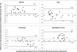 Bland-Altman graphic - Difference in the number of gaze fixations in the areas of interest between health professionals and non-health professionals (ordinate), according to the average number of gaze fixations in the areas of interest of the two groups (abscissa). Dotted lines represent the mean ± 2 standard deviations of the differences.