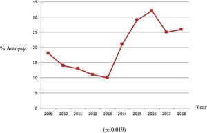 Percent autopsy rate over the years.