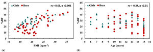 DXA-determined %BF as a function of BMI (a) and age (b) in children with intellectual disability.