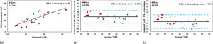 DXA-%BF against the derived Equation-%BF in children with intellectual disability in the cross-validation sample (a). Bland-Altman plots of the difference between the %BF measurements (y-axis) against their average (x-axis) using the presently BMI-predicted %BF equation (b) and the Deurenberg equation (c) in boys and girls with intellectual disability; solid and dotted lines show mean and 95% limits of agreement, respectively.