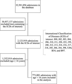 Flowchart of data selection.