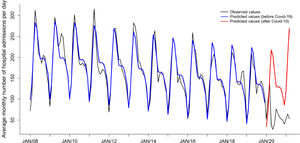 Observed (black line) and predicted (blue/before Covid-19 and red/after Covid-19 lines) monthly average number of public hospital admissions of children and adolescents (< 16 years) due to respiratory infections in São Paulo State, Brazil between January 2008, and March 2021.
