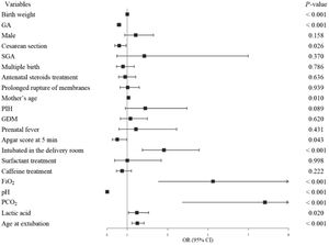 Predictors of successful extubation (OR<1) and failed extubation (OR>1). FiO2, fraction of inspired oxygen; GA, gestational age; GDM, gestational diabetes mellitus; PCO2, partial pressure of carbon dioxide; PIH, pregnancy-induced hypertension; SGA, small for gestational age Note: PCO2, FiO2 were in-transformed; P value was calculated by generalized linear model.