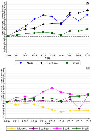 Trend of participation in group support provided by Human Milk Banks/Human Milk Collection Stations in Brazil and in the North and Northeast (1A), Midwest, Southeast and South (1B) regions of the country. Brazilian Network of Human Milk Banks (rBLH), 2010-2019.