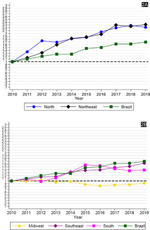 Trend of participation in individual support provided by Human Milk Banks/Human Milk Collection Stations in Brazil and in the North and Northeast (2A), Midwest, Southeast and South (2B) regions of the country. Brazilian Network of Human Milk Banks (rBLH), 2010-2019.