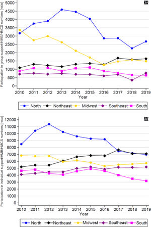 Ratio of the participation in group (3A) and individual (3B) support by Human Milk Banks/Human Milk Collection Stations numbers by macroregions. Brazilian Network of Human Milk Banks (rBLH), 2010-2019.