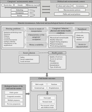 Model of social determinants of child health (Adapted from Mosley & Chen, 1984 and Solar & Irwin, 2010).15,16