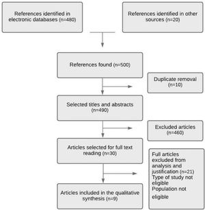 Search strategy results flowchart.