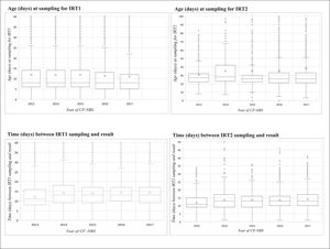 Boxplot of age (days) and time (days) variables in relation to the sampling of the first and second immunoreactive trypsinogen (IRT) over the study period (2013 to 2017). IRT1, first measurement of immunoreactive trypsinogen; IRT2, second measurement of immunoreactive trypsinogen; NBS, newborn screening; CF, cystic fibrosis.