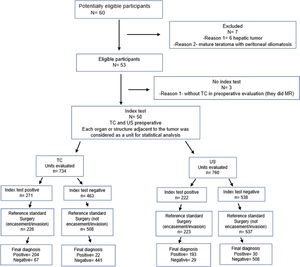 STARD flow diagram of the study.