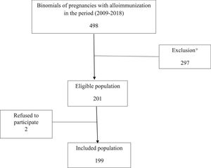 Flowchart of the study population (binomials).