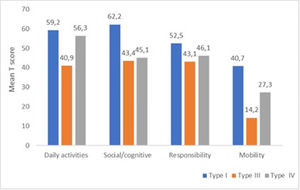 Performance of individuals with osteogenesis imperfecta assessed by the PEDI-CAT inventory, in a reference hospital in Bahia, Brazil, October/2019 to February/2021.