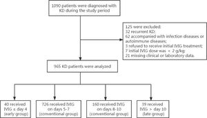 Flowchart of included KD patients.