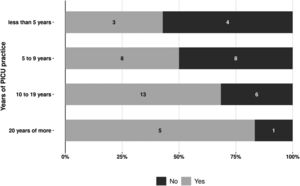 Physicians' confidence for end-of-life care approach in relation to their practice time.