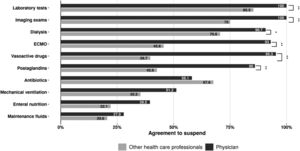 Types of therapies agreed to be withheld or withdrawn. *: p < 0,05; **: p < 0,01; ECMO= Extracorporeal membrane oxygenation.
